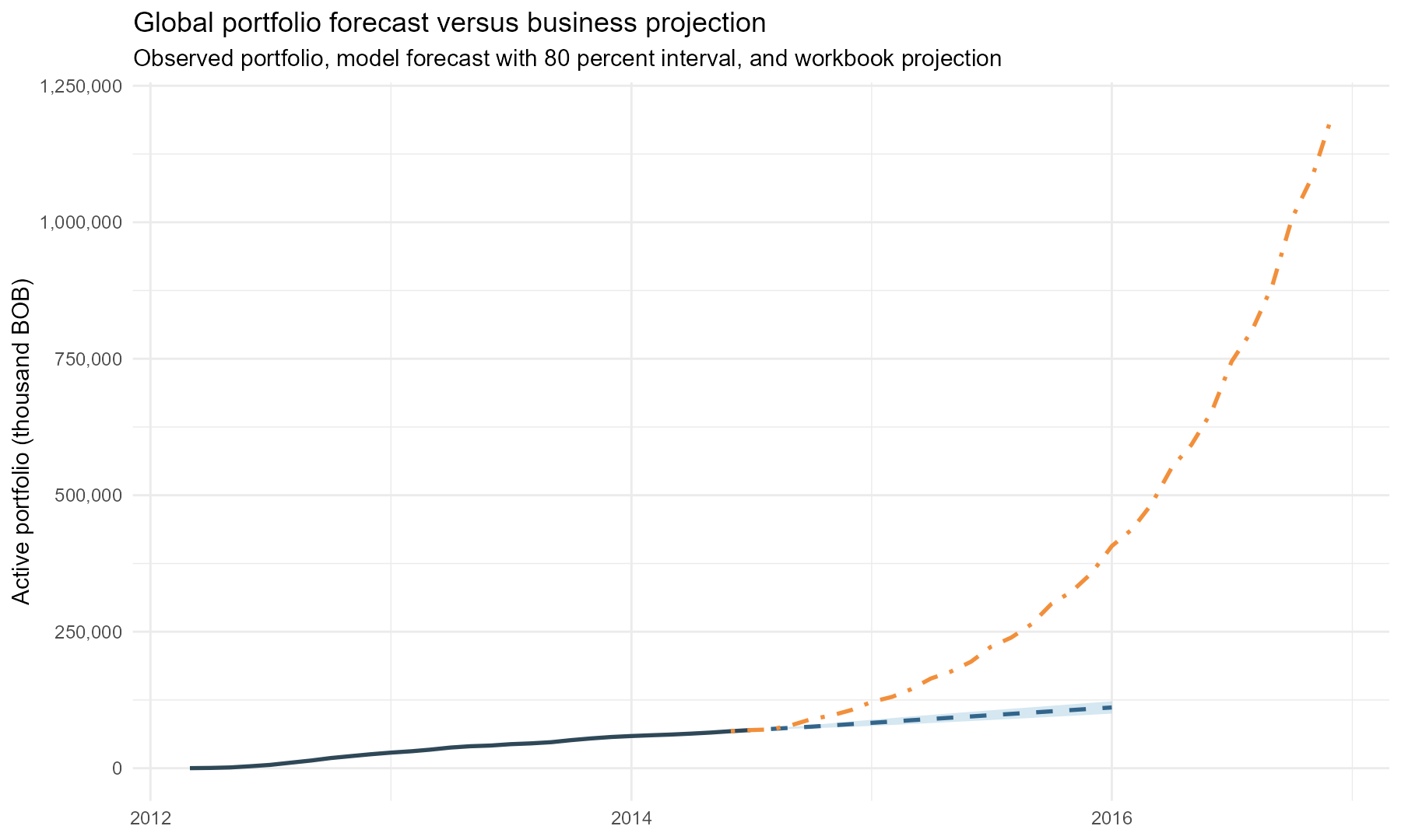 Forecast versus projection figure