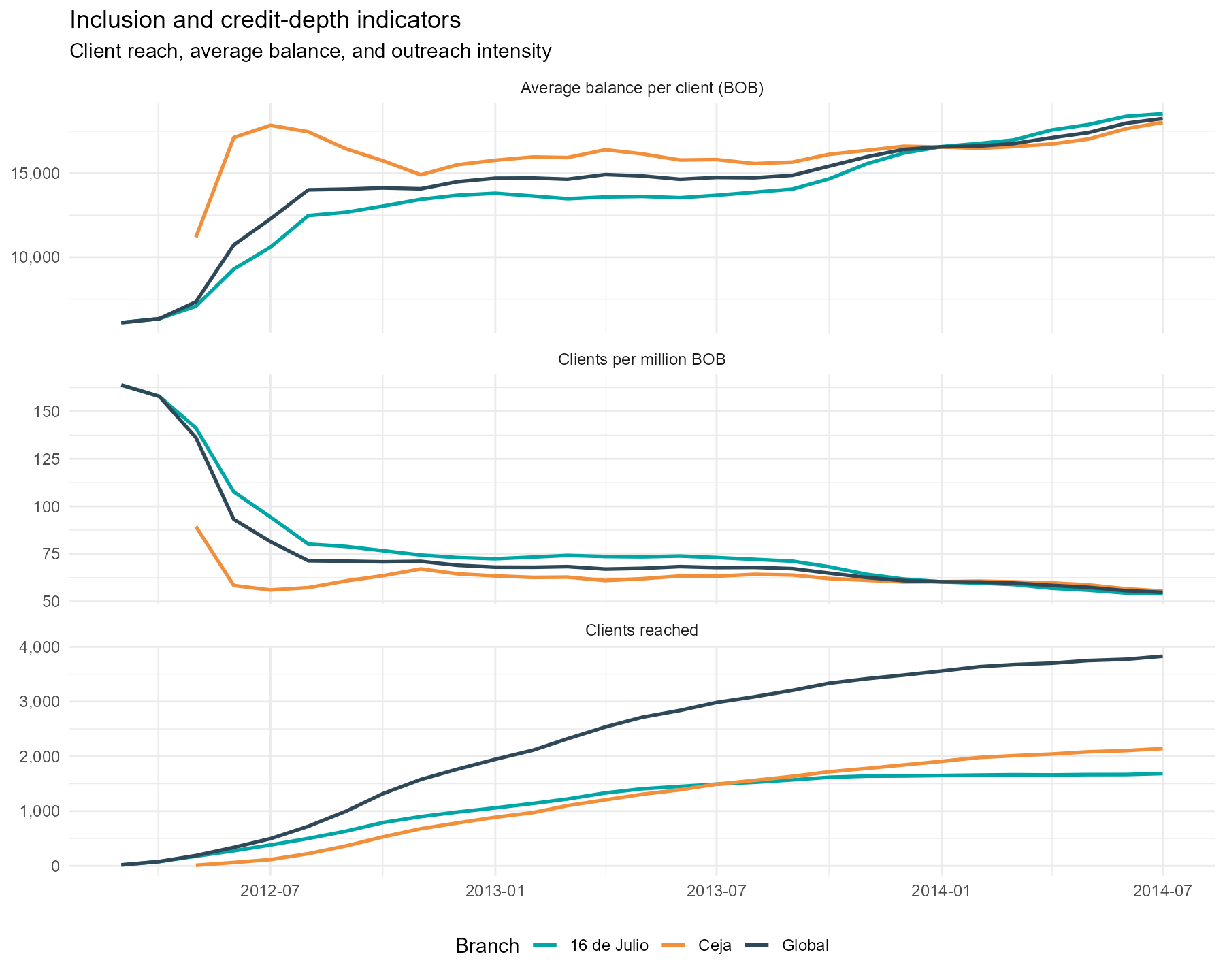 Client growth and credit depth figure