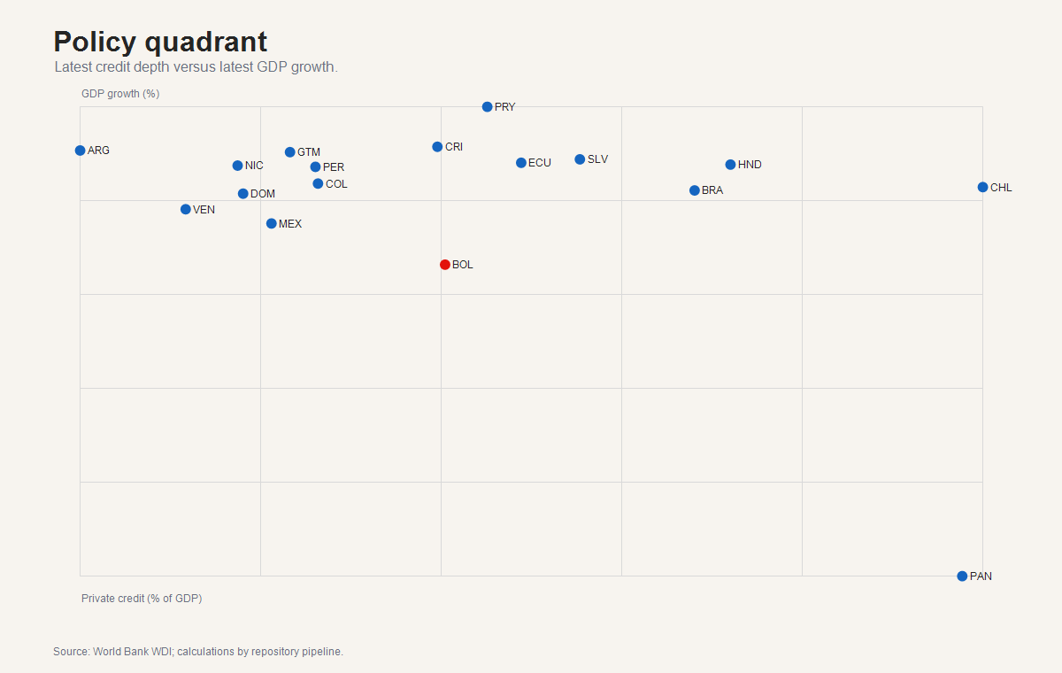 Policy quadrant