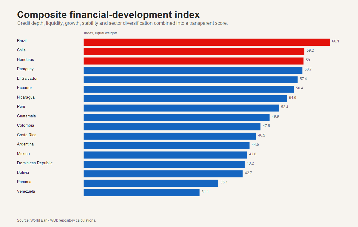 Composite financial development index