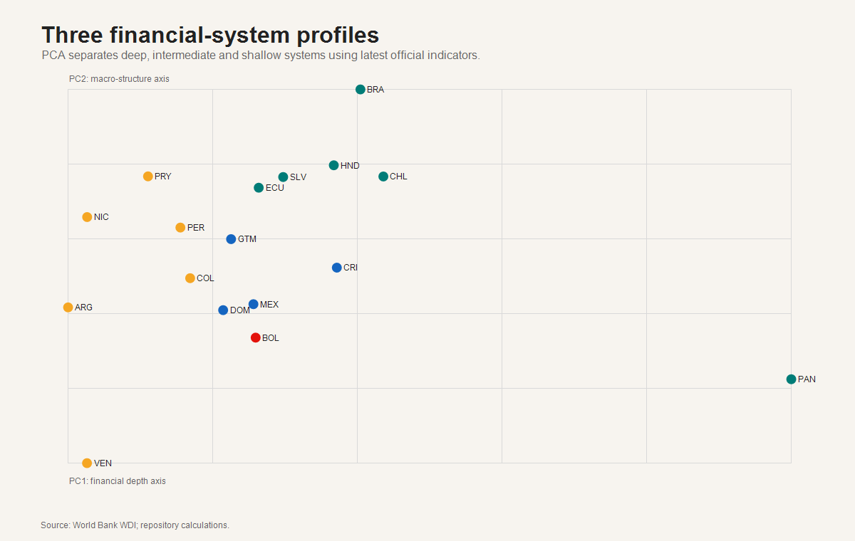 PCA financial system clusters