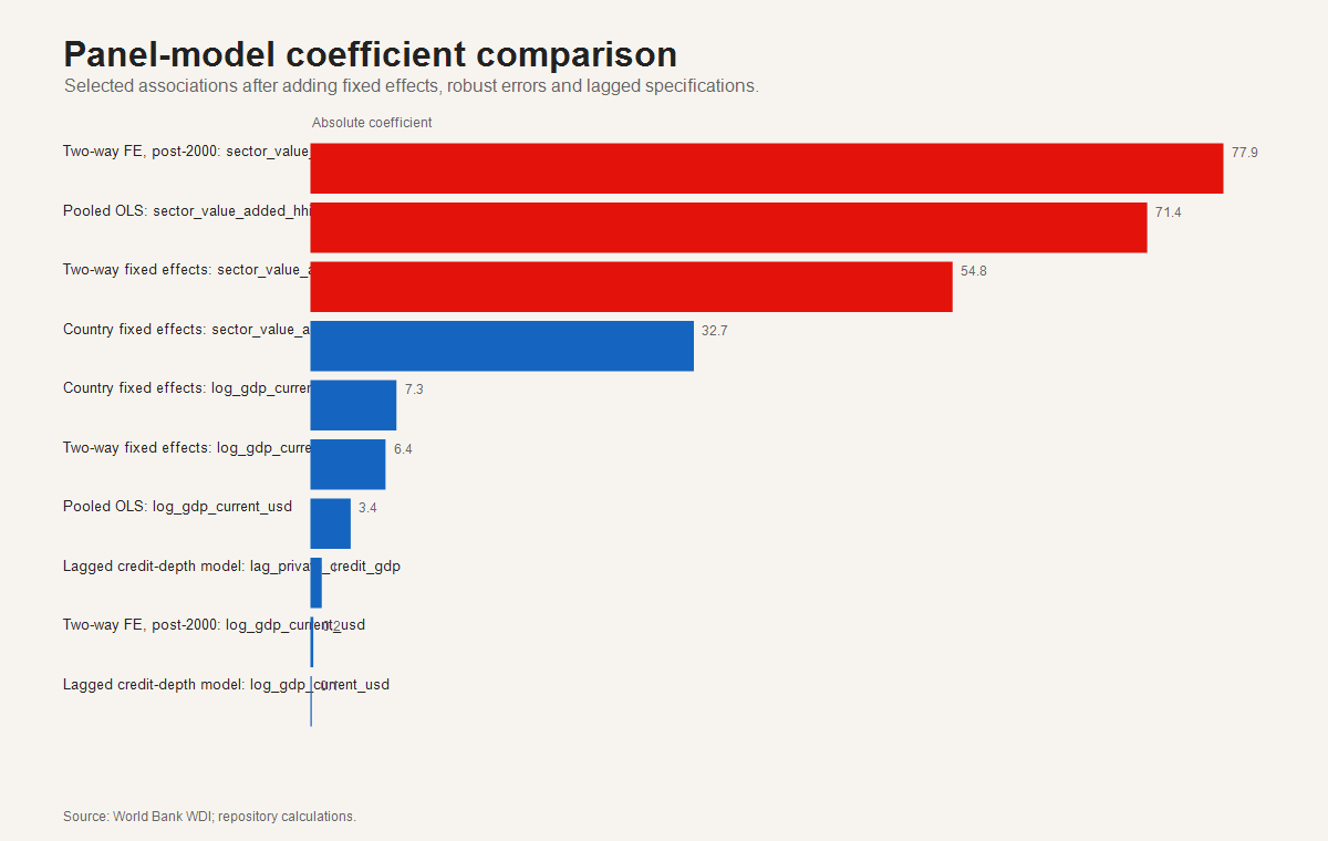Model coefficients