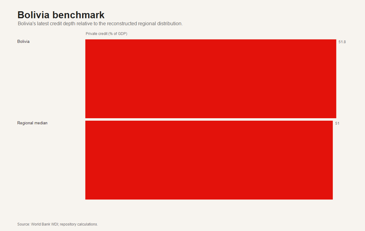 Bolivia benchmark